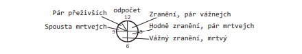 Popis segmentů hodin zranění gangu