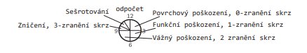 Popis segmentů hodin zranění vozidla